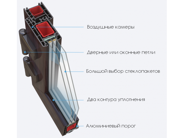 Двери REHAU
